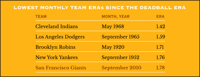 Lowest Monthly Team ERAs Since the Deadball Era