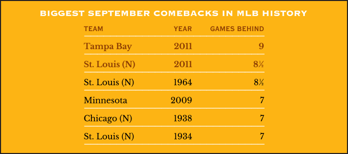 Biggest September Comebacks in MLB History