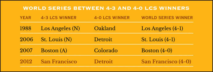 World Series Between 4-3 and 4-0 LCS Winners