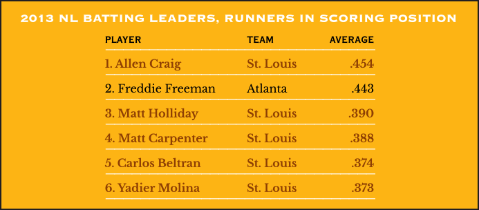 2013 NL Batting Leaders with Runners in Scoring Position