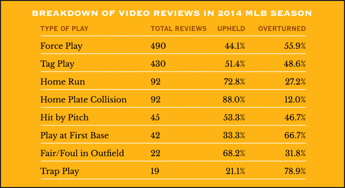 Breakdown of Video Reviews in 2014 MLB Season
