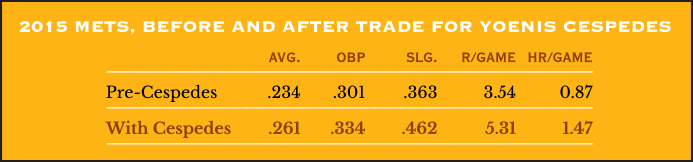 2015 Mets, Before and After Trade for Yoenis Cespedes