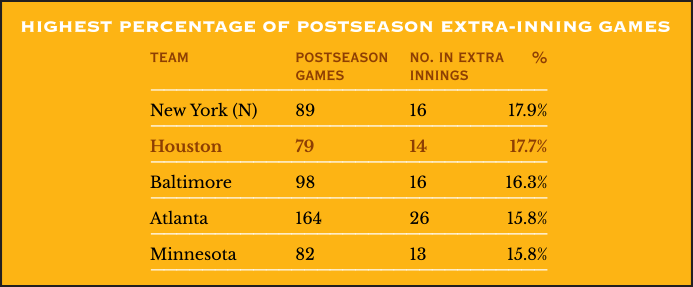 Highest Percentage of Postseason Extra-Inning Games by Team