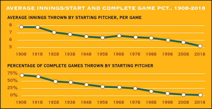 Average Innings per Start and Complete Game Percentage among Starting Pitchers, 1908-2018
