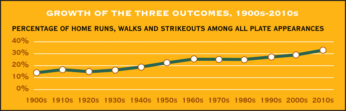 Growth of the Three Outcomes, 1900s-2010s