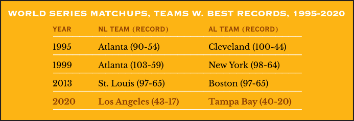 List of World Series consisting of two teams with league's best records, 1995-2020