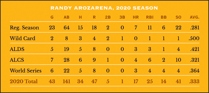 Randy Arozarena, 2020 season