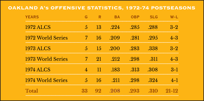 Oakland A's offensive statistics, 1972-74 postseason