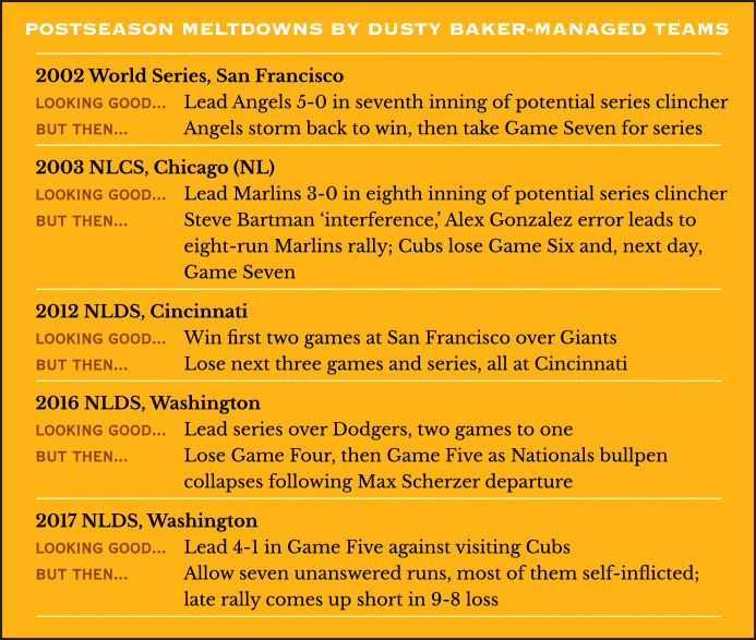 Postseason Meltdowns by Dusty Baker-Managed Teams