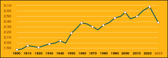 Average Time of Nine-Inning Games, 1900-2023