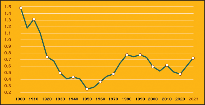 Bases Per Game, 1900-2023